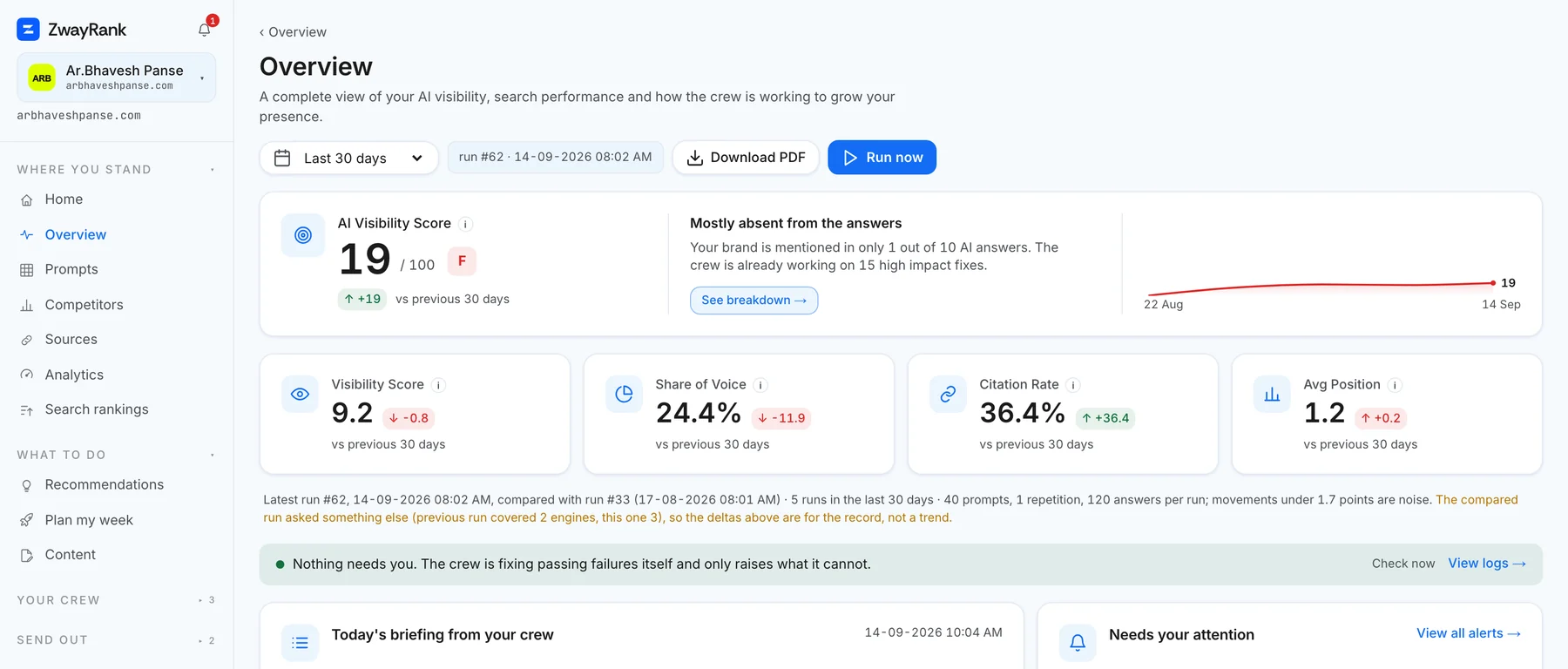 The ZwayRank overview: an AI visibility score of 19 out of 100, share of voice, citation rate and average position, each compared with the previous thirty days