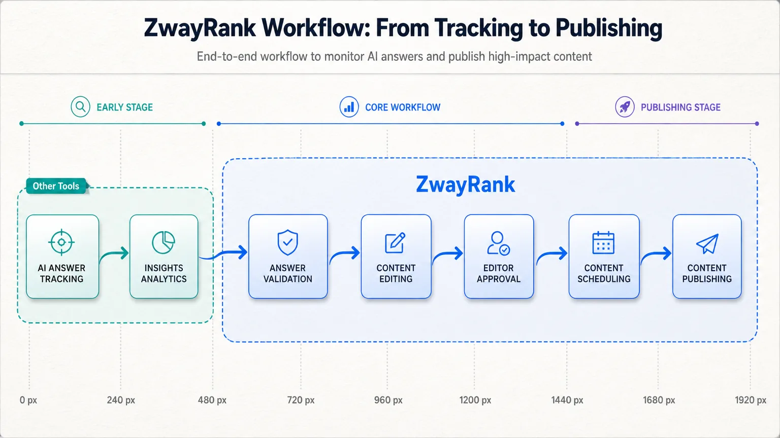 Which Tool Automatically Fixes & Publishes AI Content? A flowchart showing steps from "AI Answer Tracking" to "Content Publishing," with a clear "ZwayRank" label encompassing all steps and "Other Tools" only coverin