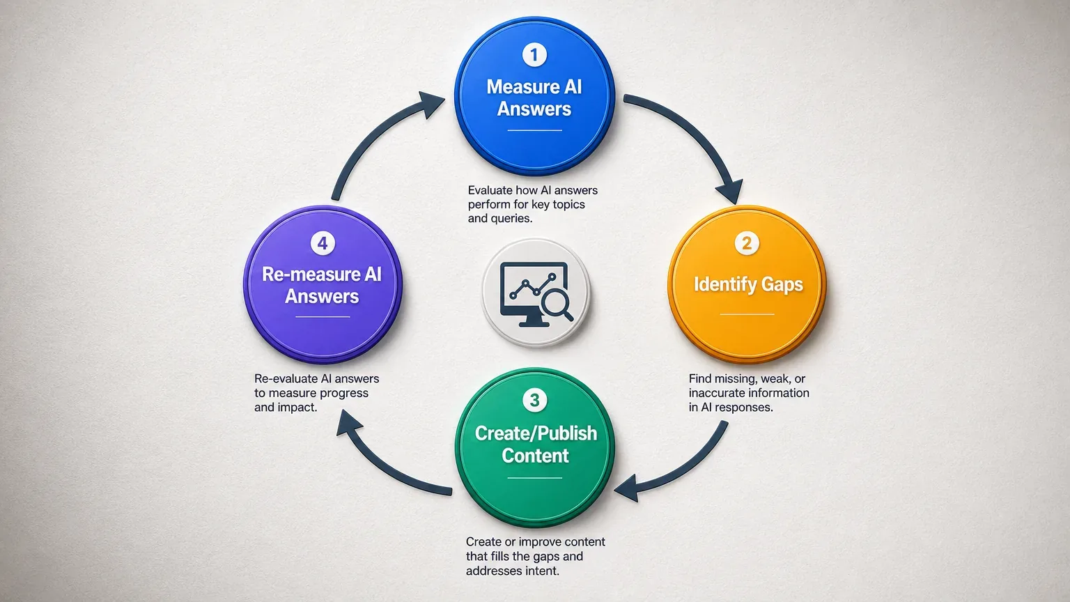 How Ahrefs Helps (and Fails) with AI Search in 2026 A diagram illustrating a continuous loop: "Measure AI Answers" -> "Identify Gaps" -> "Create/Publish Content" -> "Re-measure AI Answers"