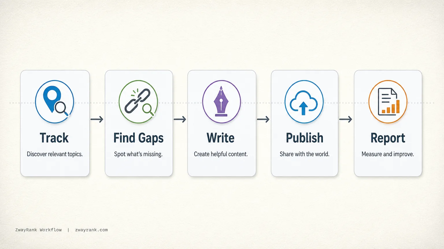 ZwayRank vs Surfer vs MarketMuse for AI Search in 2024 A flowchart illustrating the ZwayRank workflow: Track -> Find Gaps -> Write -> Publish -> Report, with small icons representing each stage