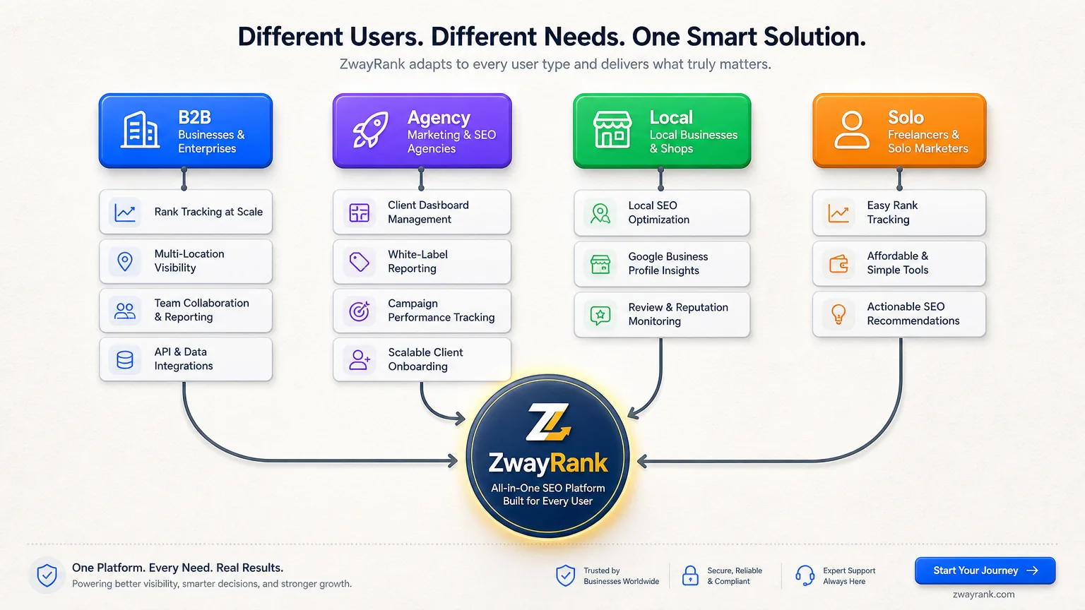 AI Visibility & GEO: Who to Hire, What to Use in 2026 A flowchart showing different user types (B2B, Agency, Local, Solo) leading to different tool needs and ZwayRank as a solution